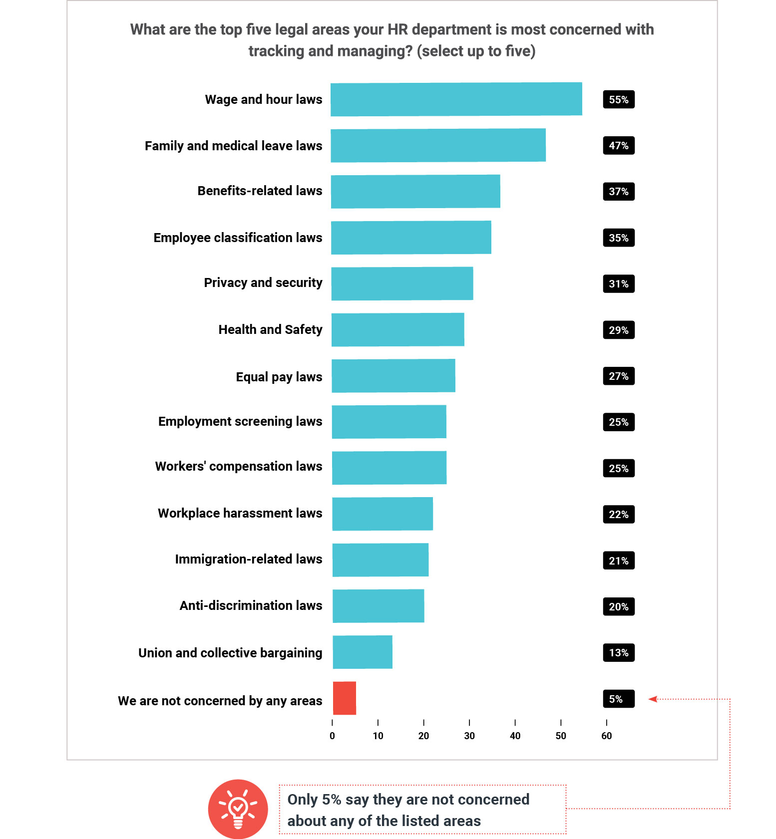 Bar chart representation to the question: "What are the top five legal areas your HR department is most concerned with tracking and managing?""